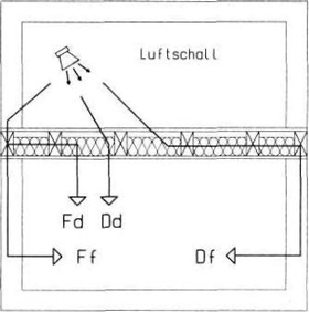 Luschalldämmung